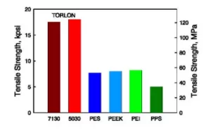 Tensile Strengths of Engineering Resins
